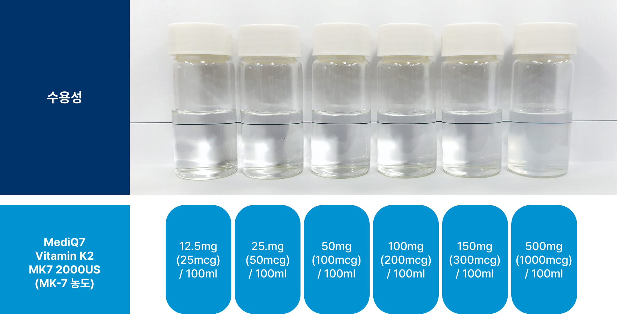 MediQ7 Vitamin K2 MK7 2000US Conc (MK-7 Conc.)의 수용성: 100ml당 12.5mg(25mcg), 25mg(50mcg), 50mg(100mcg), 100mg(200mcg), 150mg(300mcg), 500mg(1000mcg) 농도의 투명한 용액이 담긴 바이알 6개.